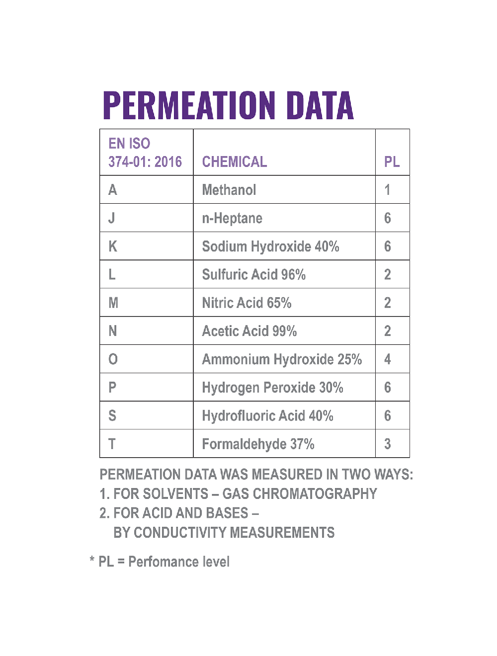 Global Glove 515-XL Permeation Data