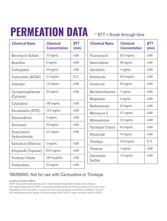 Global Glove 705PF-XL Permeation Data