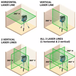 Bosch GLL3-330CG modes